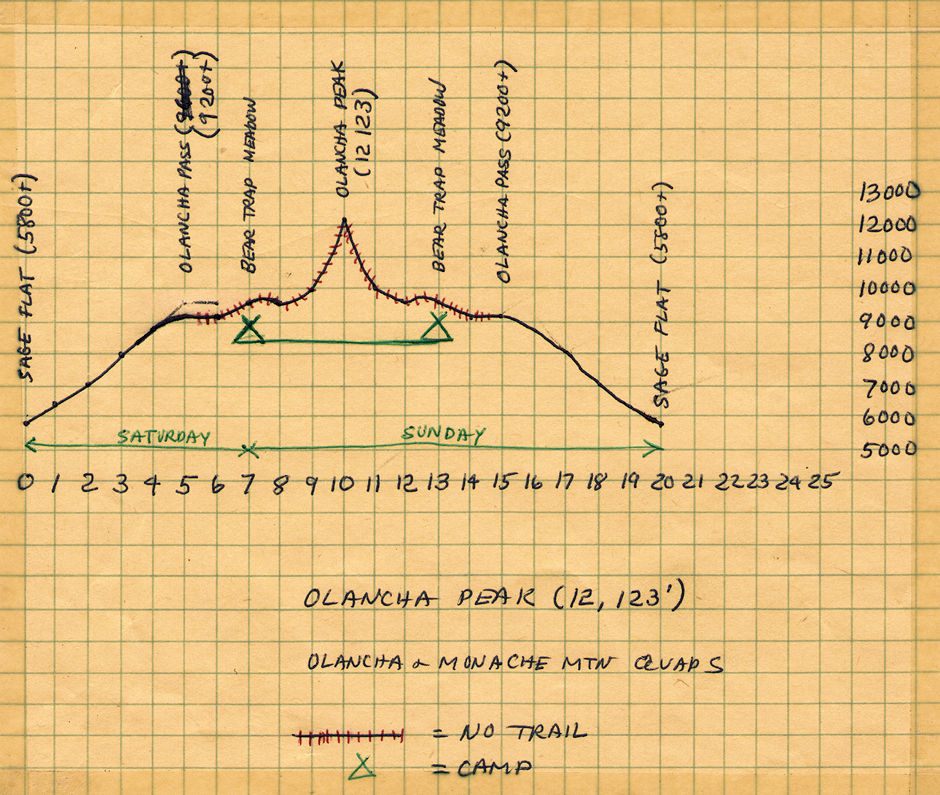 Olancha Peak Chart