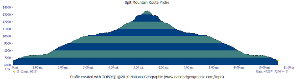 Split Mountain Route Profile