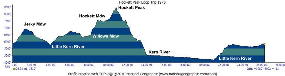 Hockett Peak Loop Trip Profile