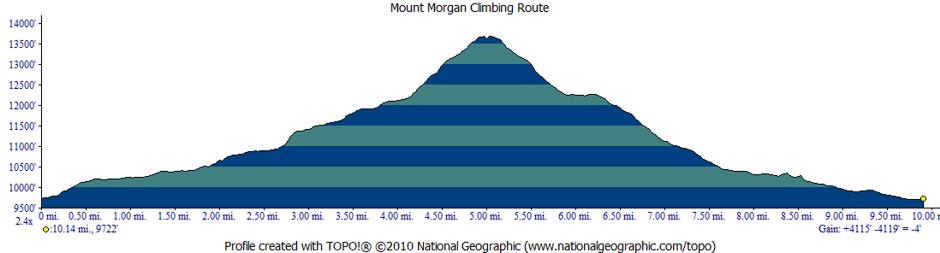 Mt Morgan Profile