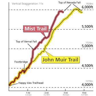 NPS Vernal Fall/Nevada Falls trail profile